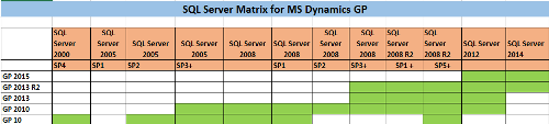 SQL Matrix for GP
