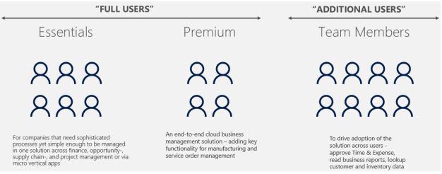 D365 Business Central User Types